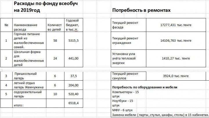 Открытый бюджет  КГУ « Средняя школа №6  города Алтай»
